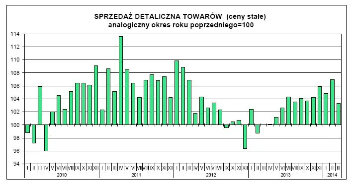 GUS podał dane: Sprzedaż detaliczna wzrosła o 3,1 proc. w marcu