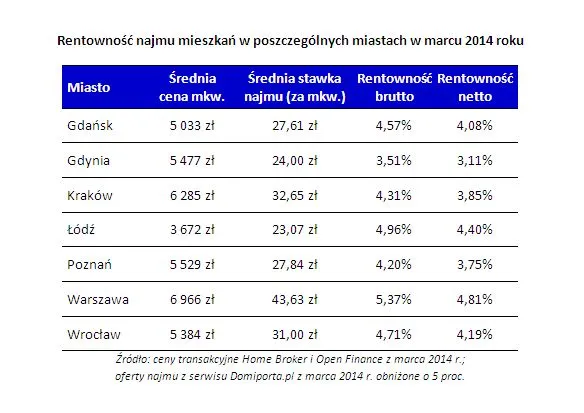 Rentowność najmu spada. Ile dziś można zarobić na inwestycji w mieszkanie?