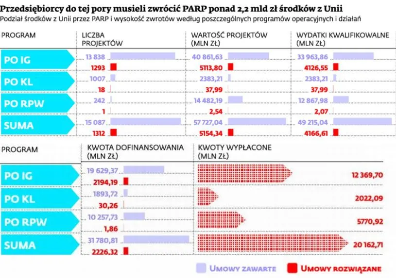 Prawie 9 proc. firm musiało oddać dotacje z UE