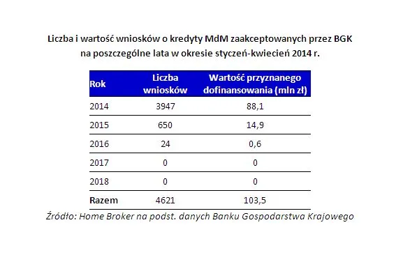 Popularność MdM rośnie bardzo powoli. Pieniędzy na pewno nie zabraknie