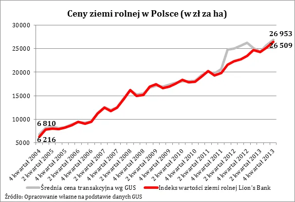 Ceny ziemi rolnej w Polsce rosną nieustannie od 2004 roku
