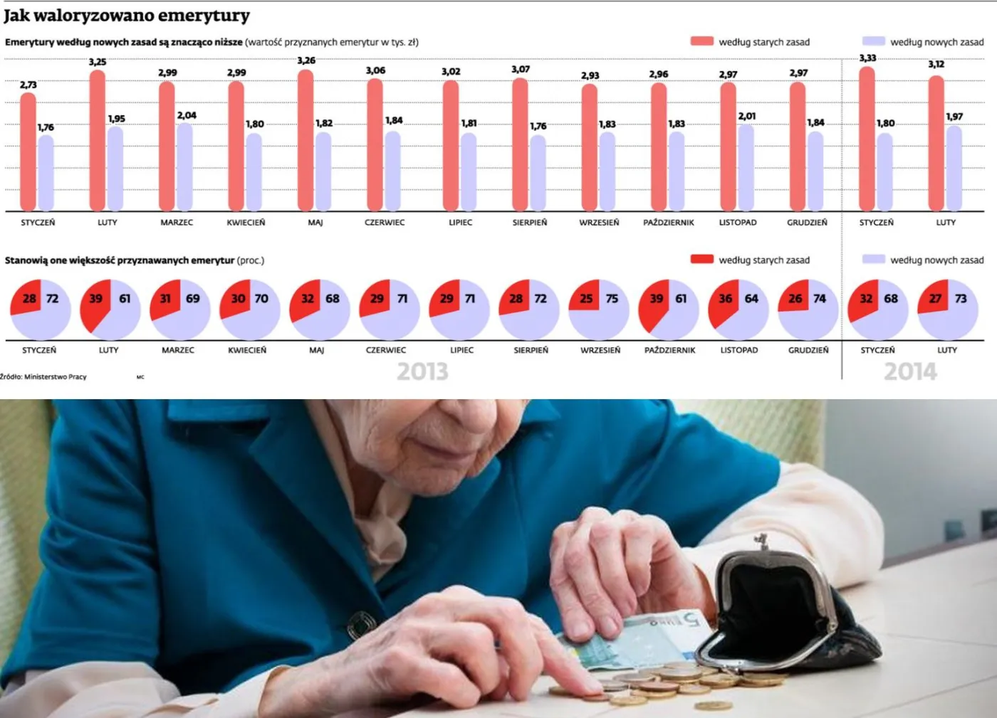 Waloryzacja emerytur w Polsce: wysokie podwyżki świadczeń to już przeszłość