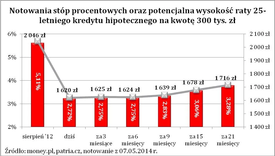 1774138-notowania-stop-procentowych.jpg
