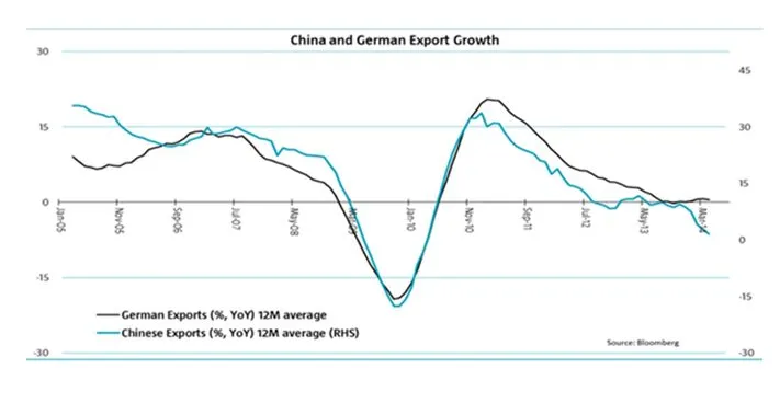 Jakobsen: Niemcy zmierzają wprost ku spowolnieniu i najwyraźniej nikogo to nie obchodzi