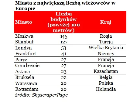 Miasta drapaczy chmur. Zobacz, gdzie jest najwięcej wieżowców na świecie