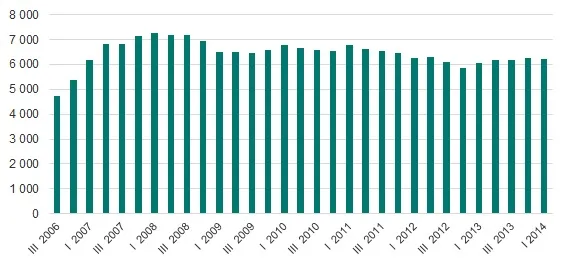 Ceny nieruchomości w 2013 roku wzrosły najmocniej od 13 lat