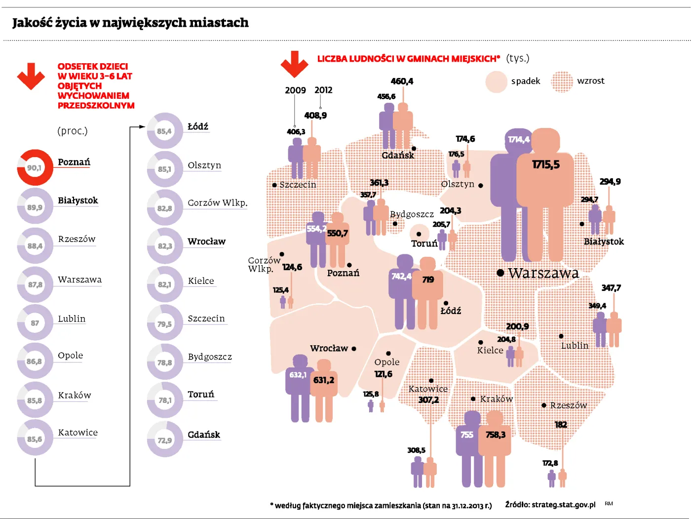 Jakość życia w największych miastach - liczba ludności w gminach wiejskich i odsetek dzieci w przedszkolach
