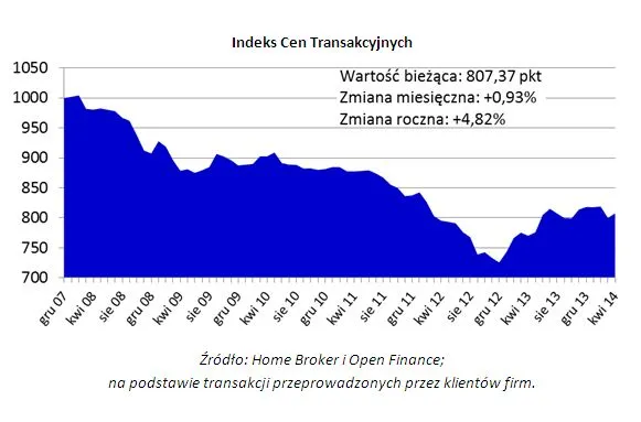 1785521-indeks-cen-transakcyjnych.jpg