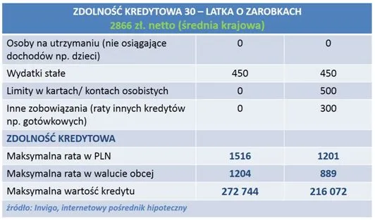 Invigo TOP10: Ranking najlepszych kredytów hipotecznych – maj 2014