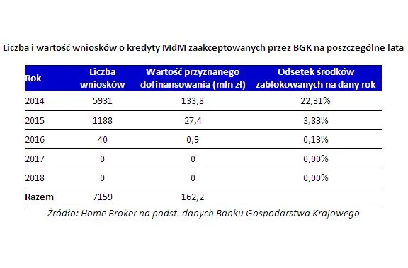 Program MdM: sprzedaż mieszkań podskoczyła w maju