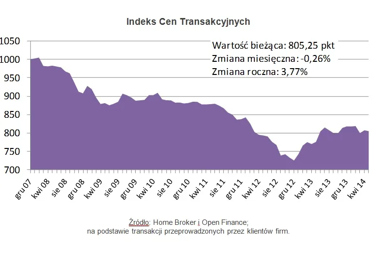 Stabilizacja na rynku mieszkaniowym. Ceny wzrosły rocznie o 3,77 proc.