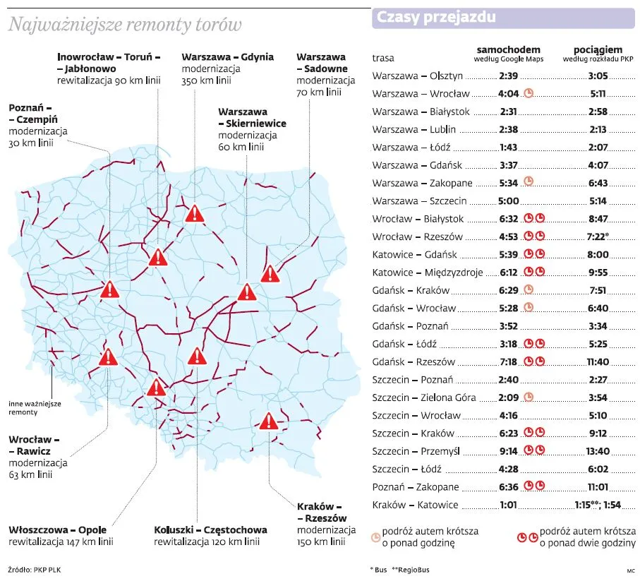 Na wakacje samochodem czy pociągiem? Sprawdzamy, jak najszybciej podróżować po Polsce