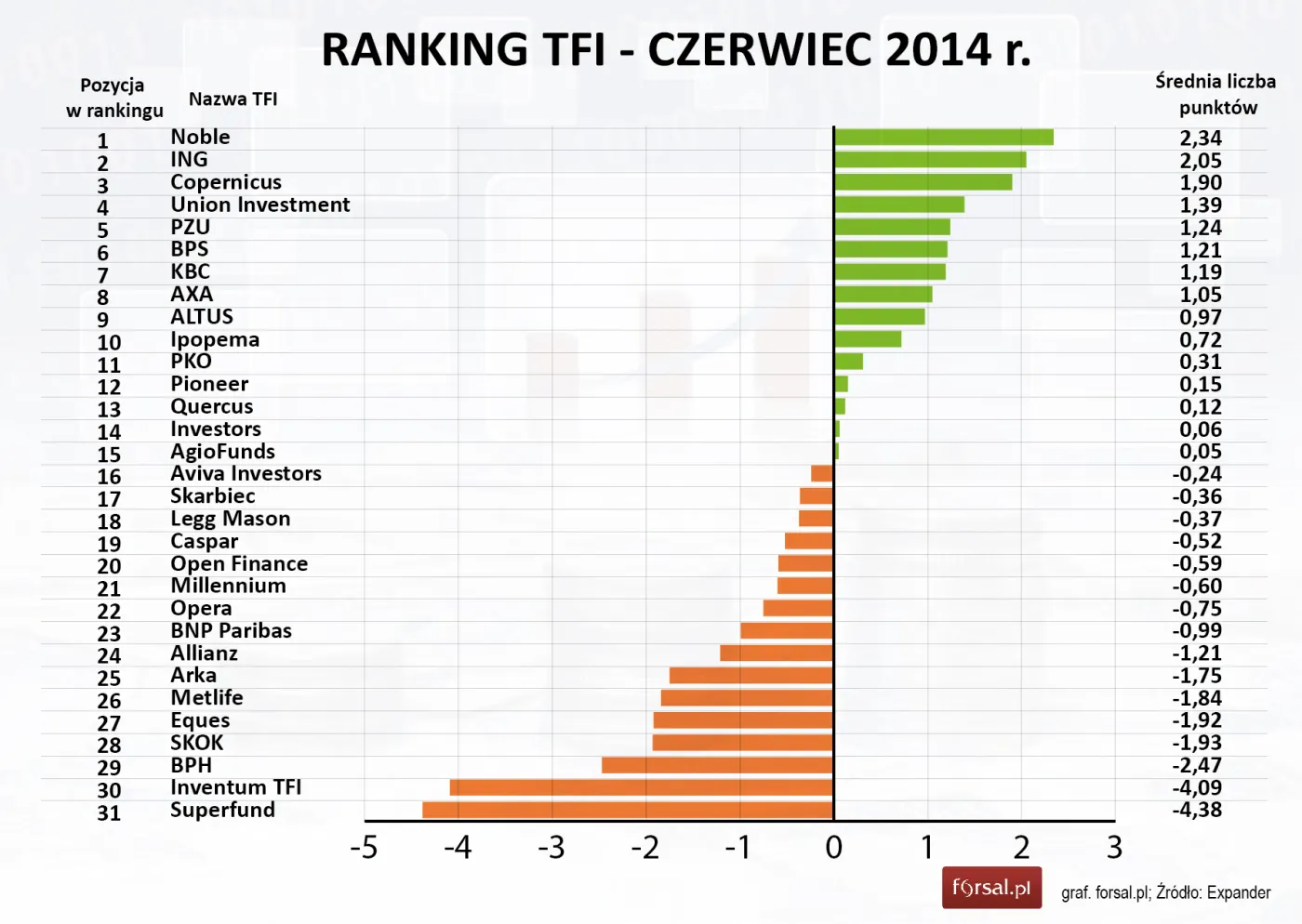 Ranking TFI Expander czerwiec 2014: złoto i zagranica dały zarobić