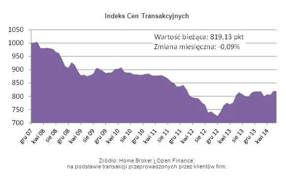 Ceny mieszkań w największych miastach Polski - zobacz najnowszy raport