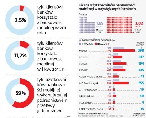 Moda na bankowość mobilną. Z banku w komórce korzysta 3 mln osób