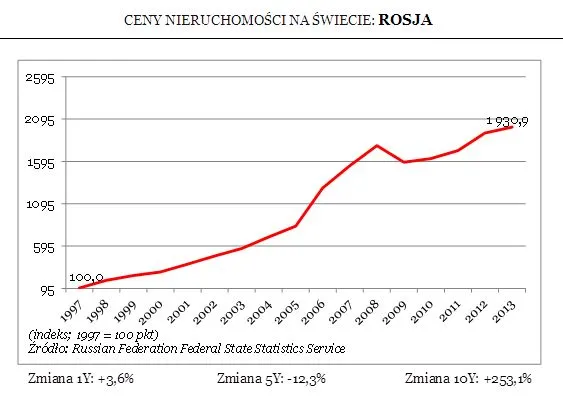 Rosja buduje na potęgę. Ceny nieruchomości zaczynają spadać