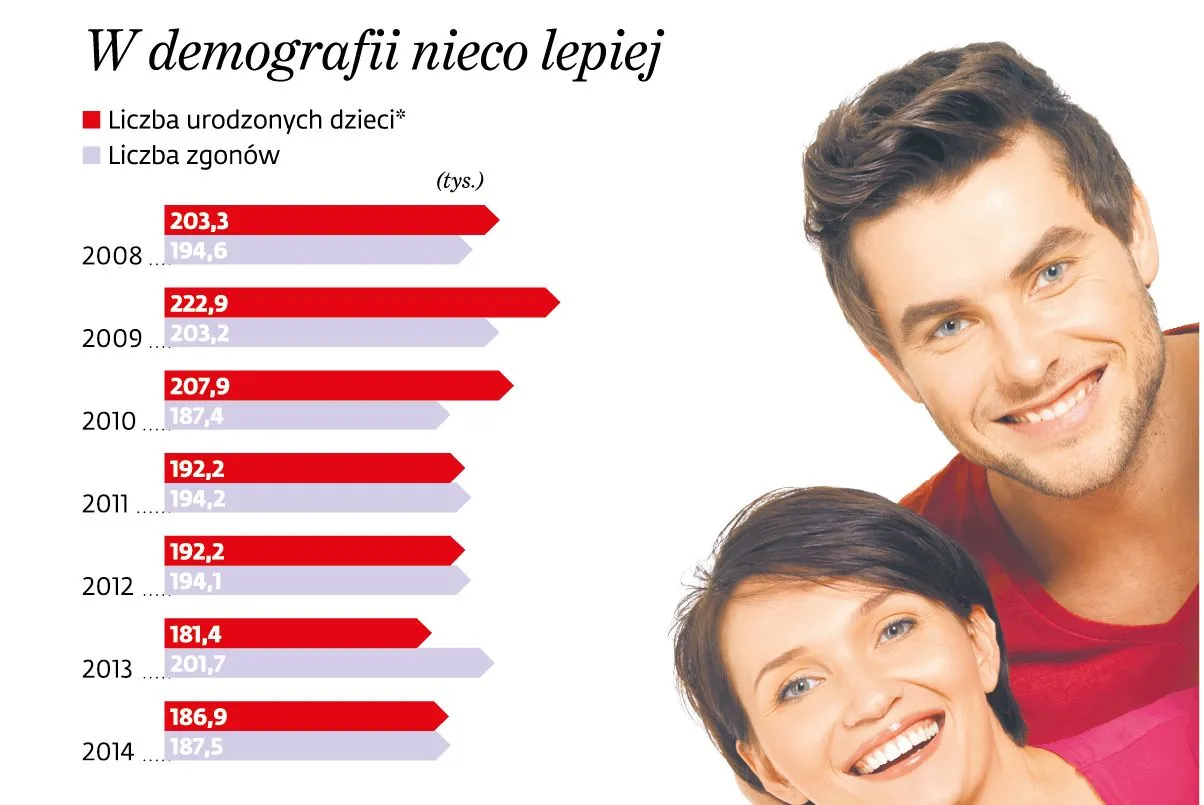 Demografia - liczba urodzeń i zgonów