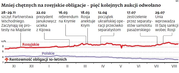 Rynek karze Rosję. Polskie obligacje rosną, rosyjskie dołują
