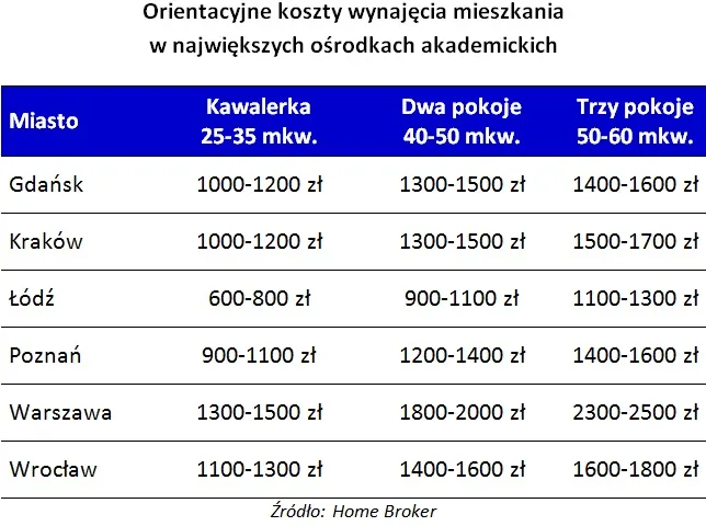 Zobacz sposoby na znalezienie najlepszej oferty studenckiego najmu