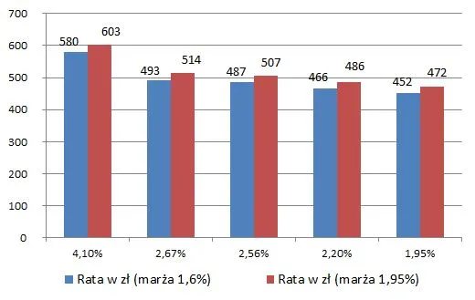Choć stopy procentowe niższe będą za miesiąc, to raty już spadają