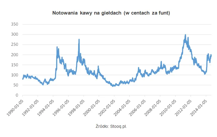 Kawa szturmuje giełdy. Czy ucierpi na tym konsument?