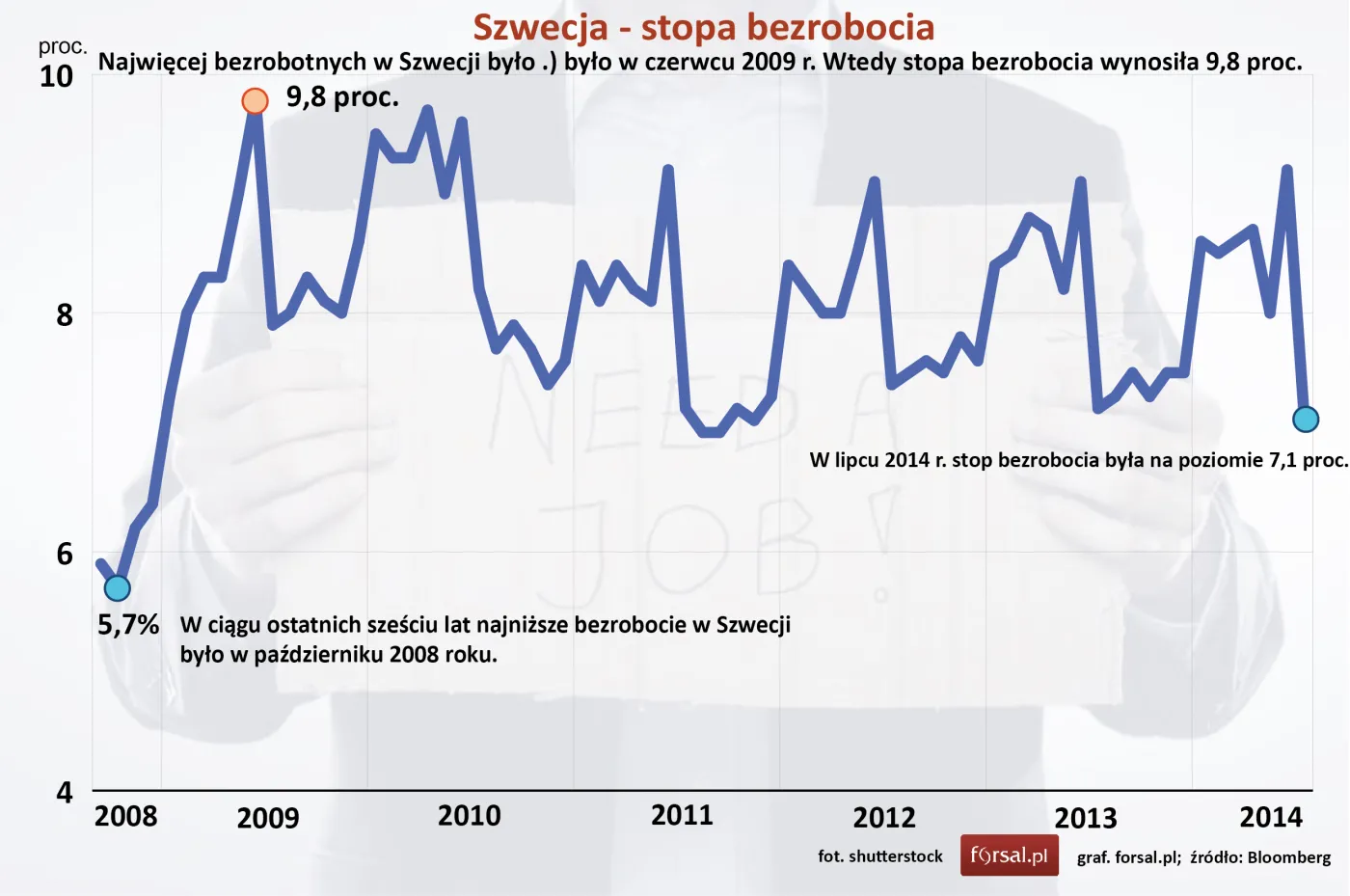 Stopa bezrobocia