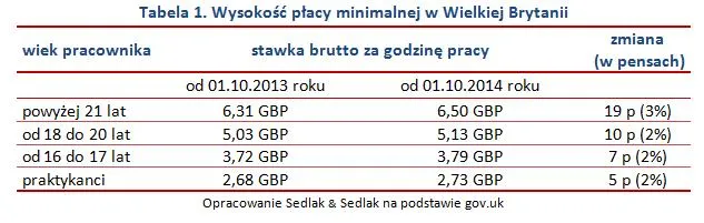 Praca w Wielkiej Brytanii: Londyn podniesie płacę minimalną