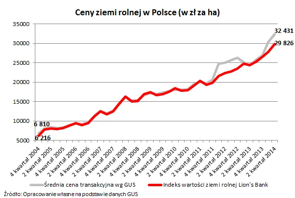 Ziemia rolna w Polsce znów mocno drożeje