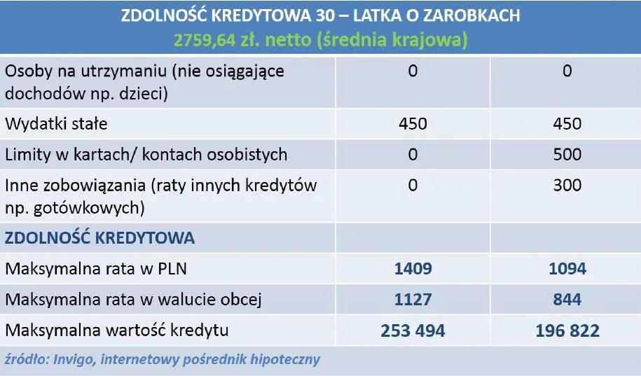 1931775-zdolnosc-kredytowa-30-latka.jpg