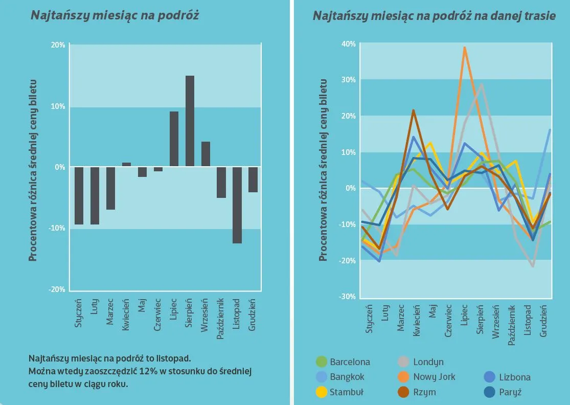 Najtańszy miesiąc na podróż samolotem