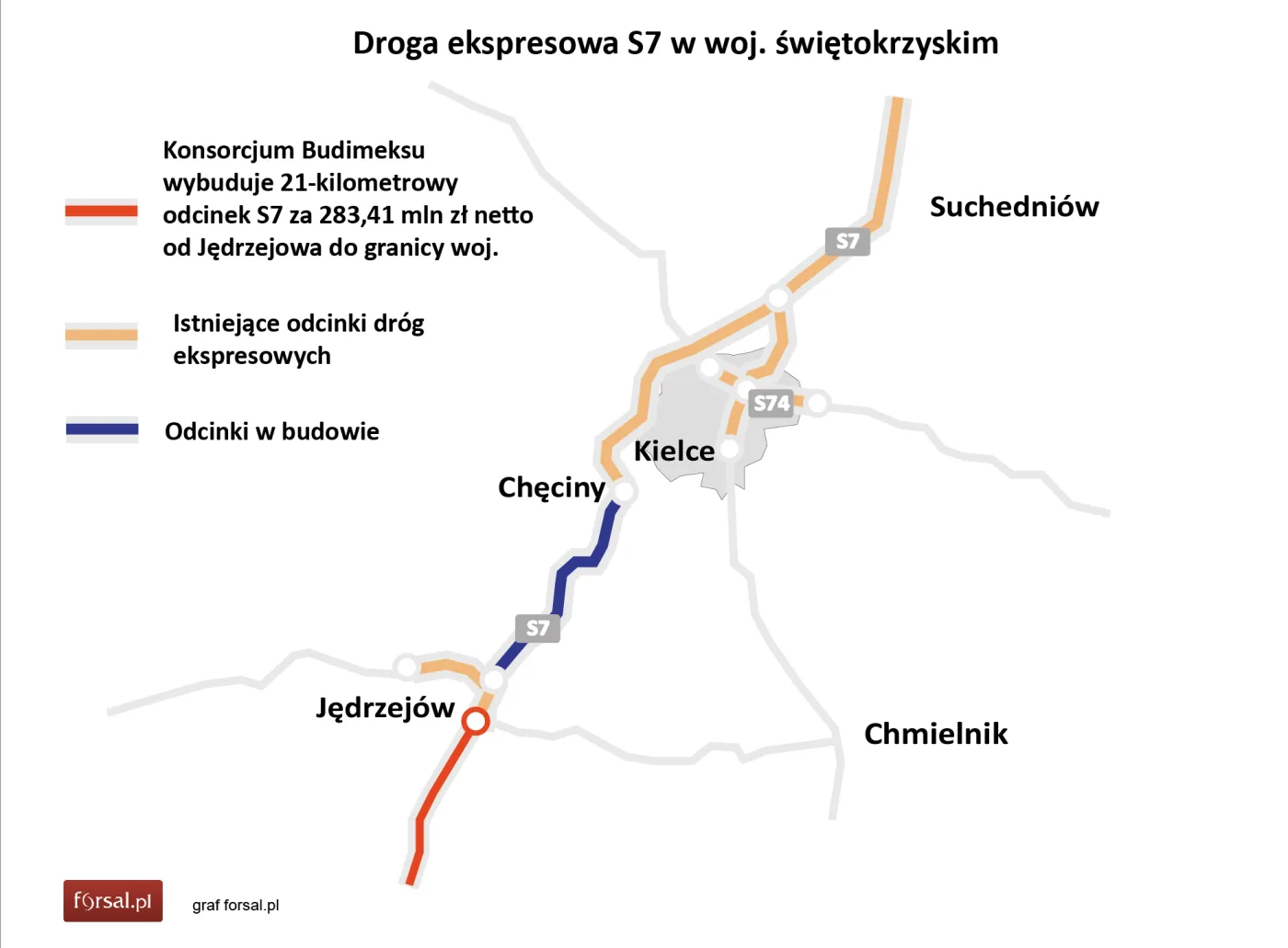 Odcinek S7 koło Jędrzejowa: konsorcjum Budimeksu ma umowę za 283,4 mln zł
