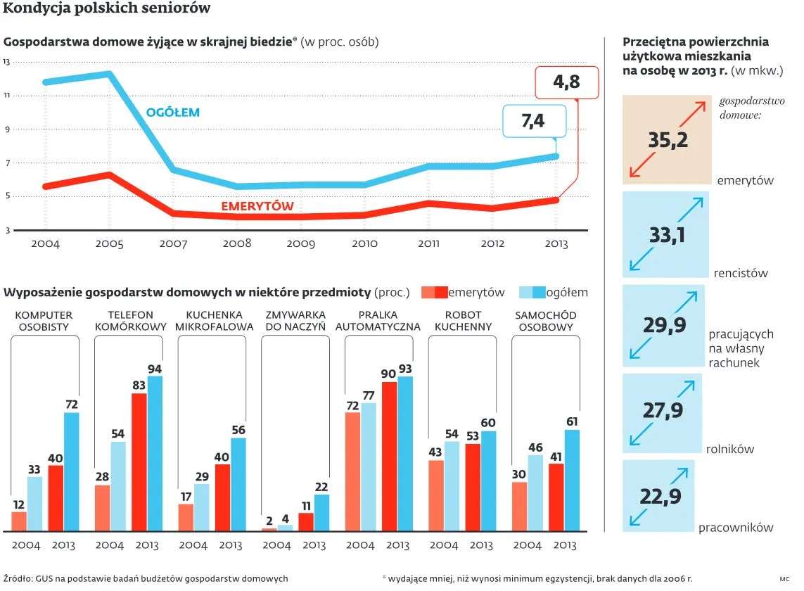 1415 zł na osobę. Polscy emeryci mają łatwiej niż osoby zatrudnione