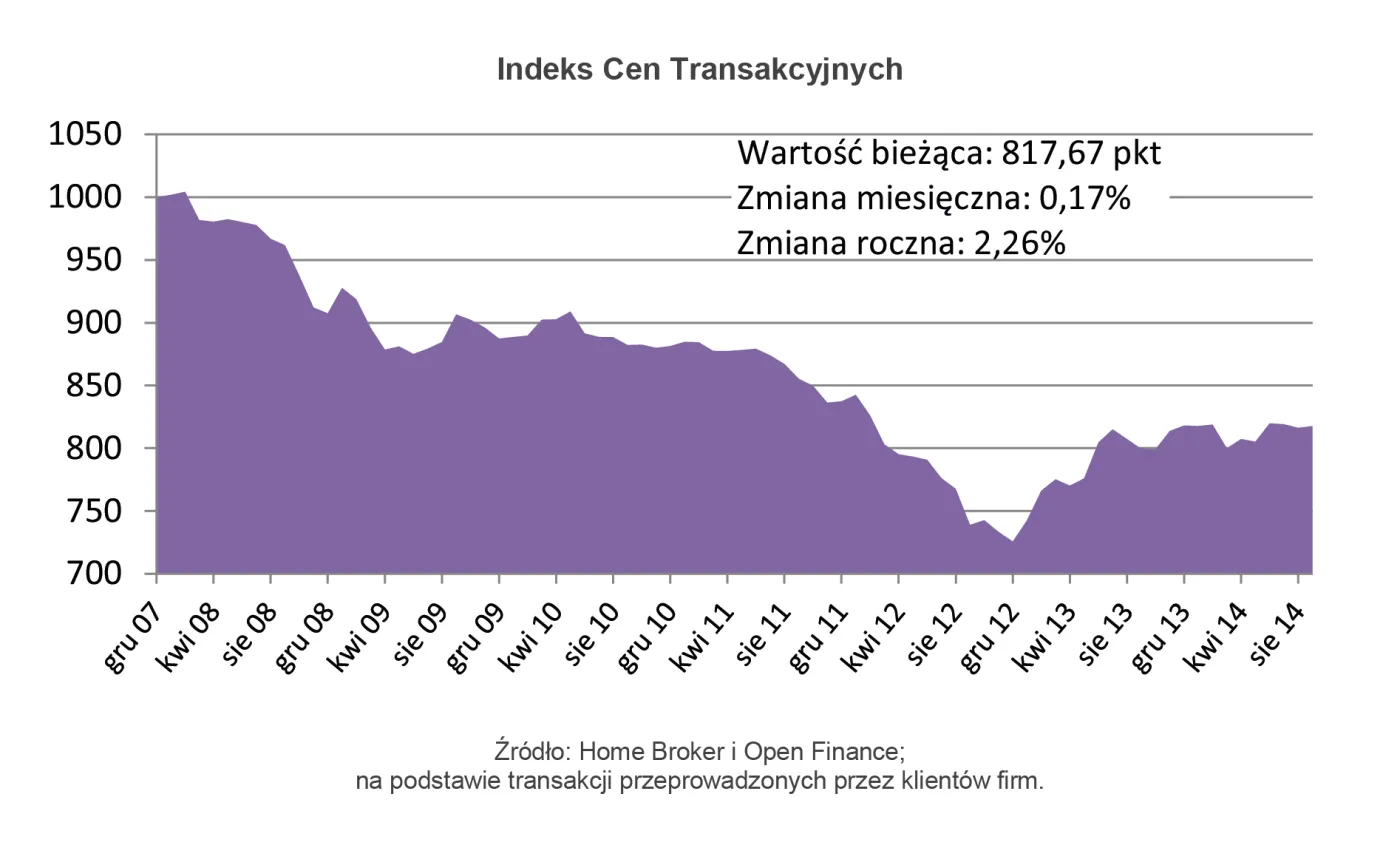 Ceny mieszkań we wrześniu 2014: stabilizacja trwa