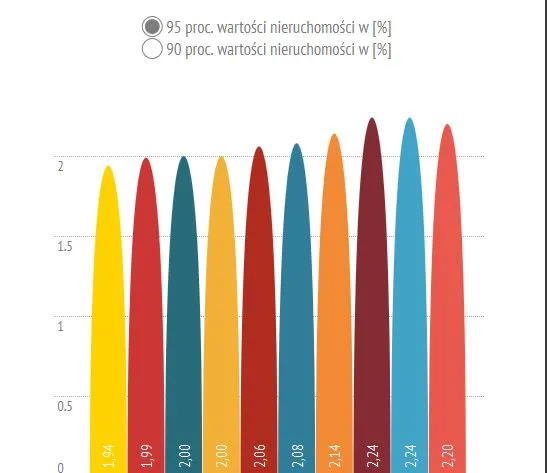 Zmiany w hipotekach. Sprawdź, jak zaciągnąć najkorzystniejszy kredyt
