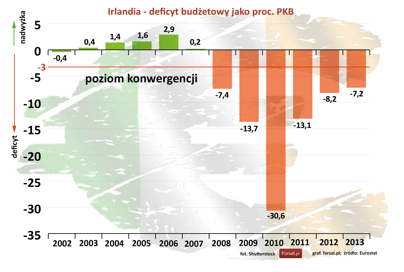 Irlandia – deficyt budżetowy jako proc. PKB w latach 2002-2013