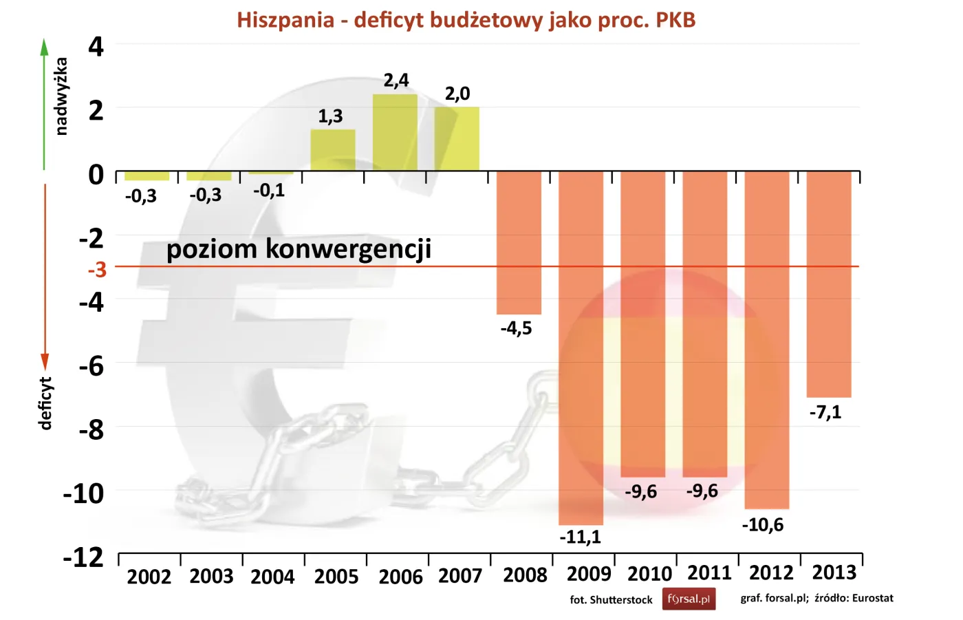 Hiszpania – deficyt budżetowy jako proc. PKB w latach 2002-2013