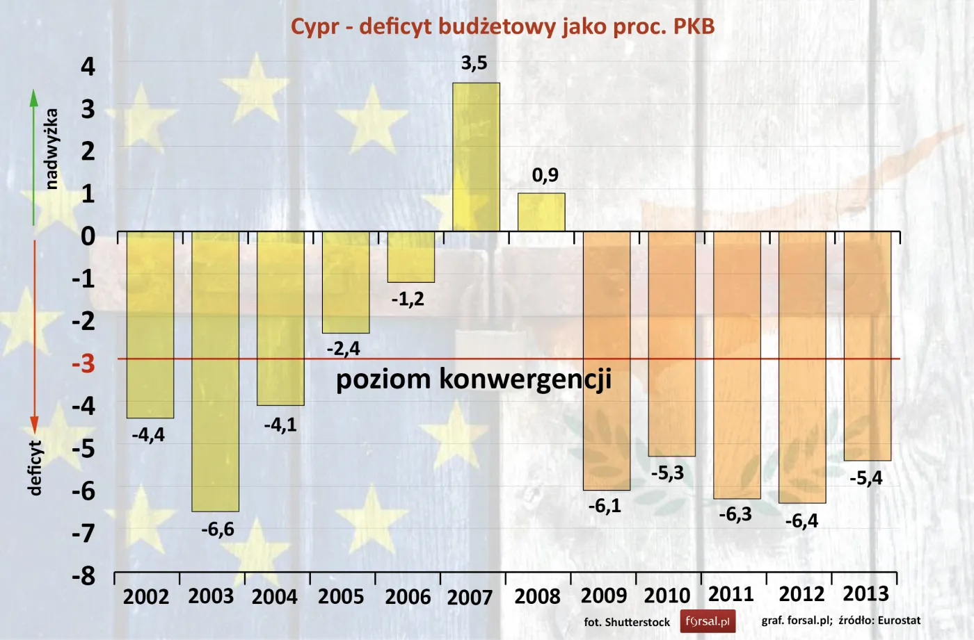 Cypr – deficyt budżetowy jako proc. PKB w latach 2002-2013