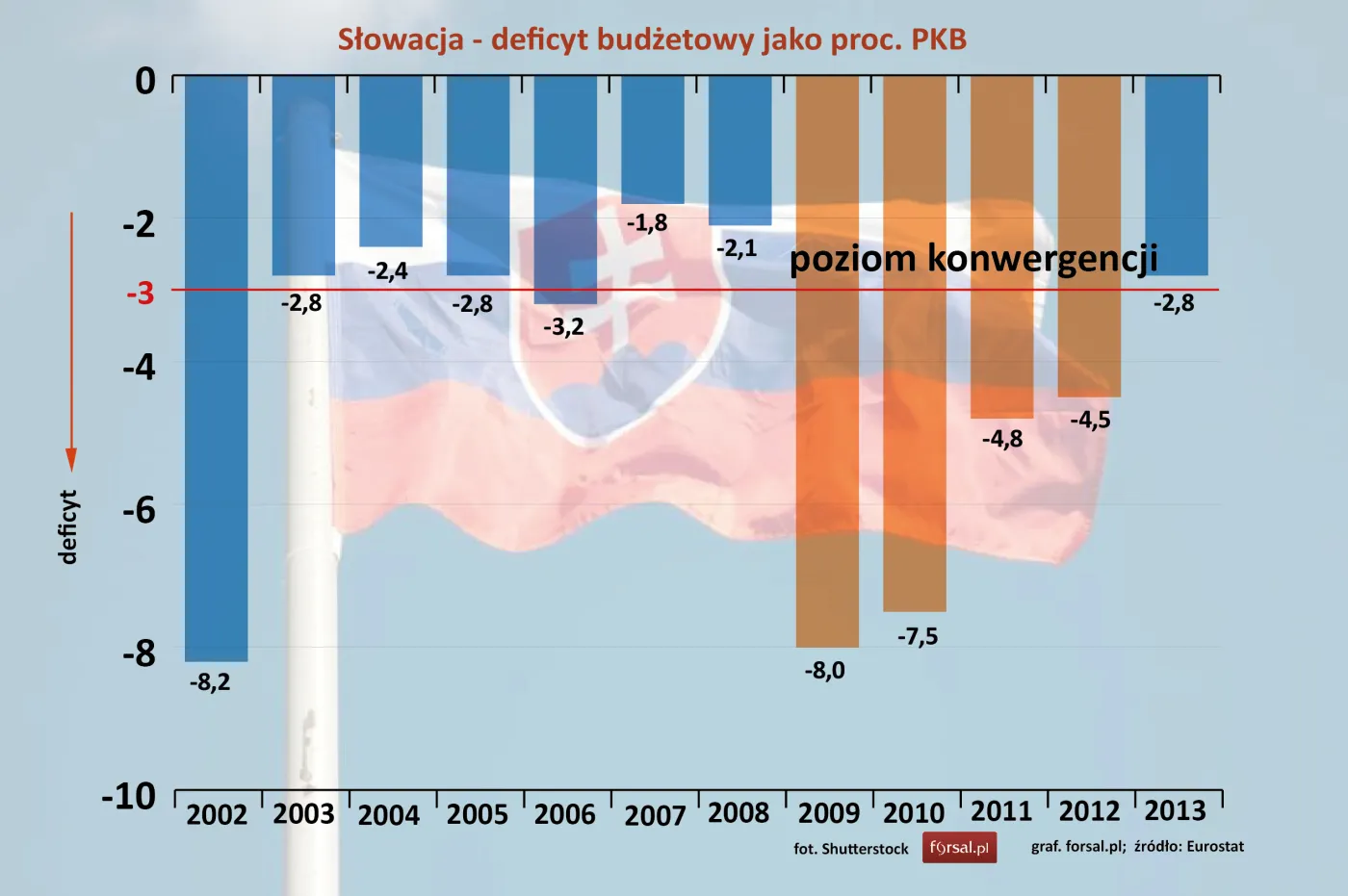 Słowacja  – deficyt budżetowy jako proc. PKB w latach 2002-2013