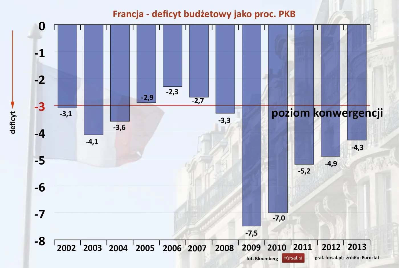 Francja – deficyt budżetowy jako proc. PKB w latach 2002-2013