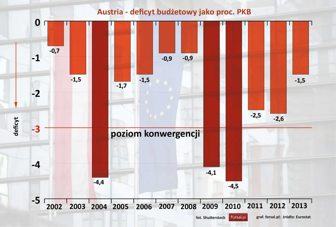 Austria – deficyt budżetowy jako proc. PKB w latach 2002-2013