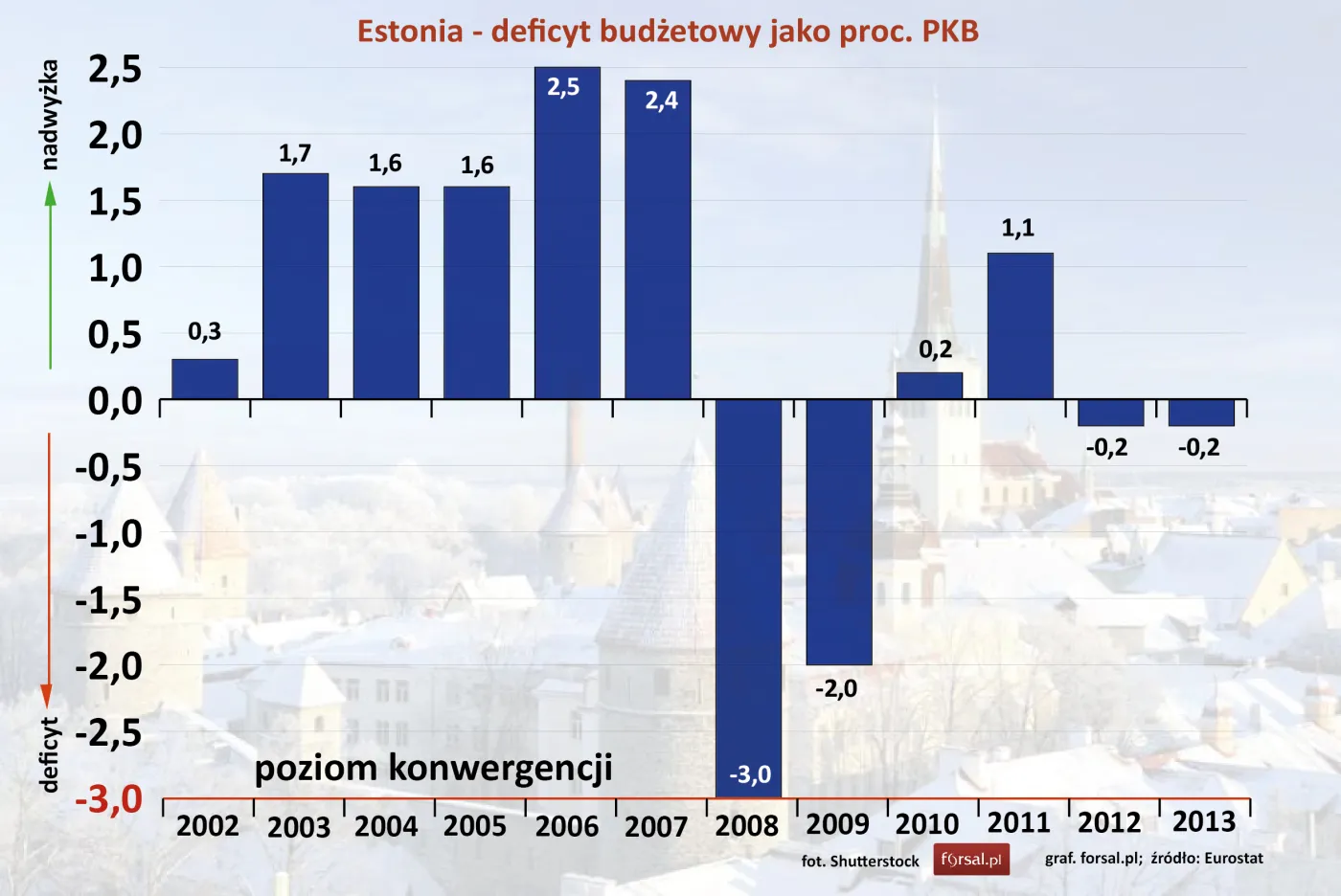 Estonia – deficyt budżetowy jako proc. PKB w latach 2002-2013