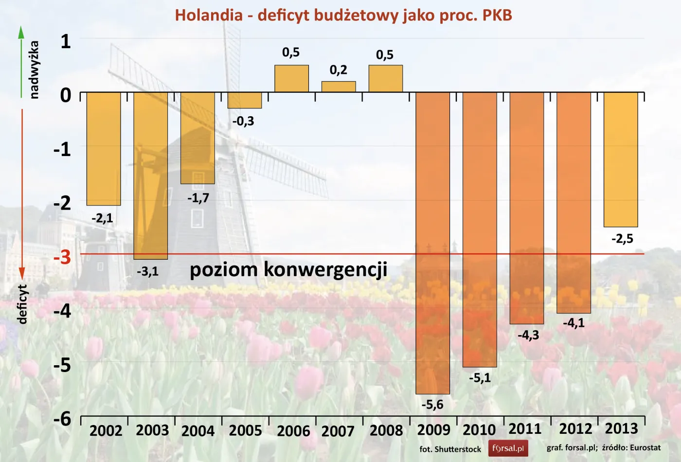 Holandia  – deficyt budżetowy jako proc. PKB w latach 2002-2013