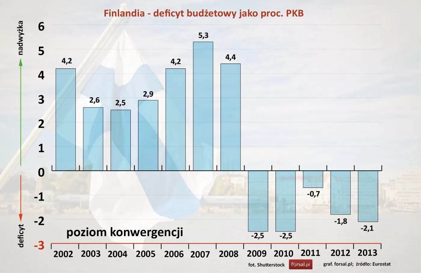 Finlandia – deficyt budżetowy jako proc. PKB w latach 2002-2013