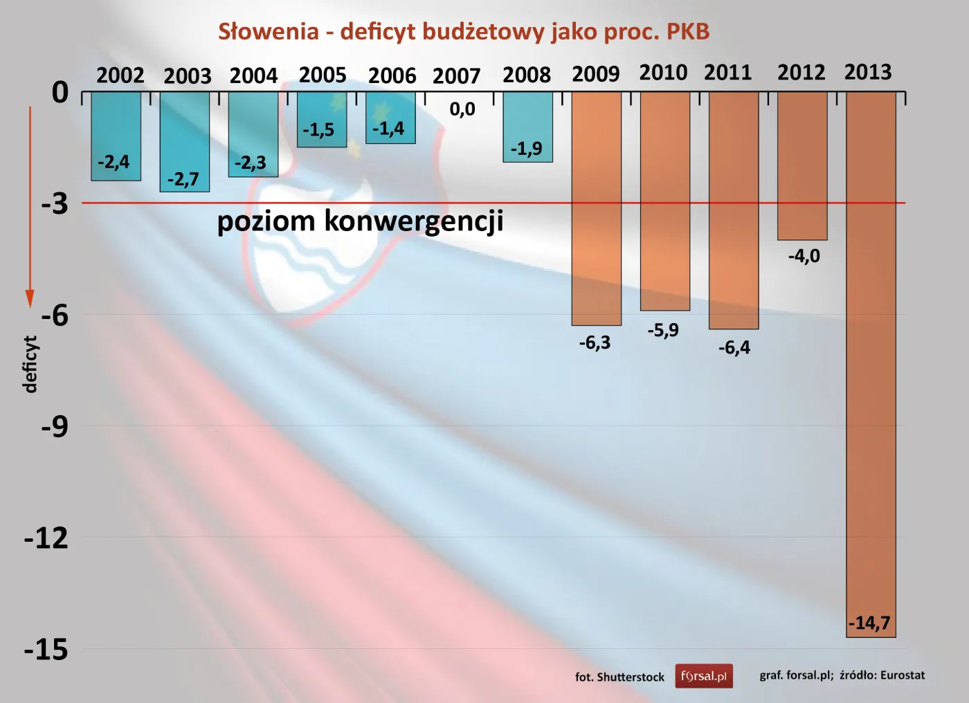 Państwa strefy euro z największym i najmniejszym deficytem budżetowym [RANKING]