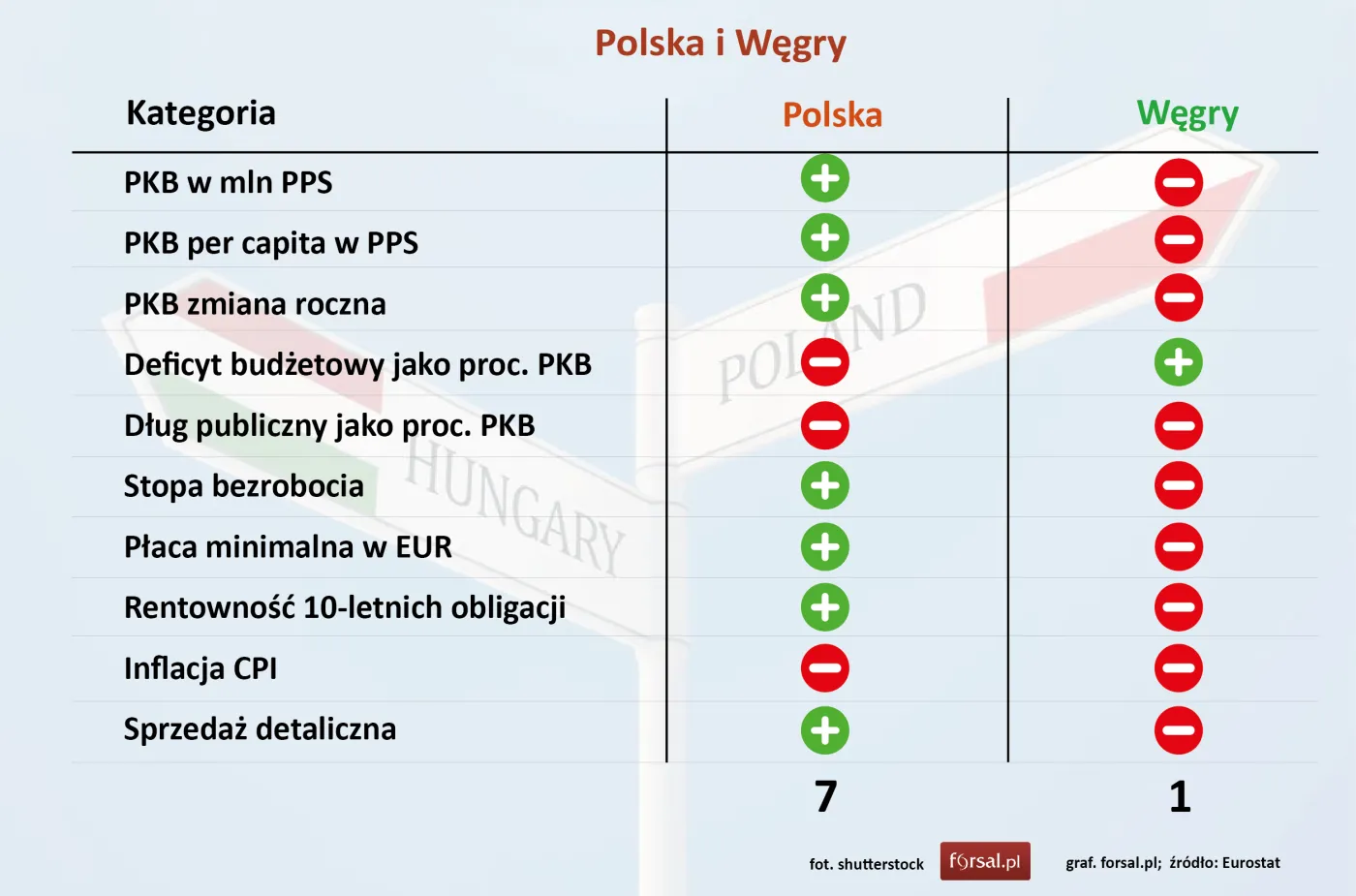 Polska i Węgry - podsumowanie