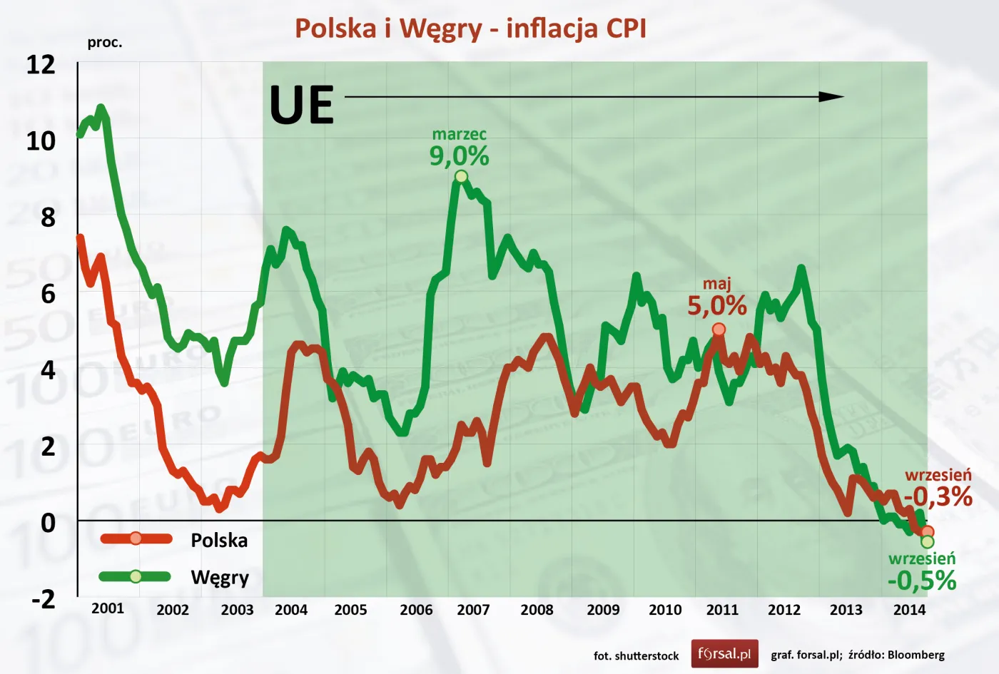 Polska i Węgry: zielona wyspa kontra czarna owca UE - porównanie potencjału gospodarczego