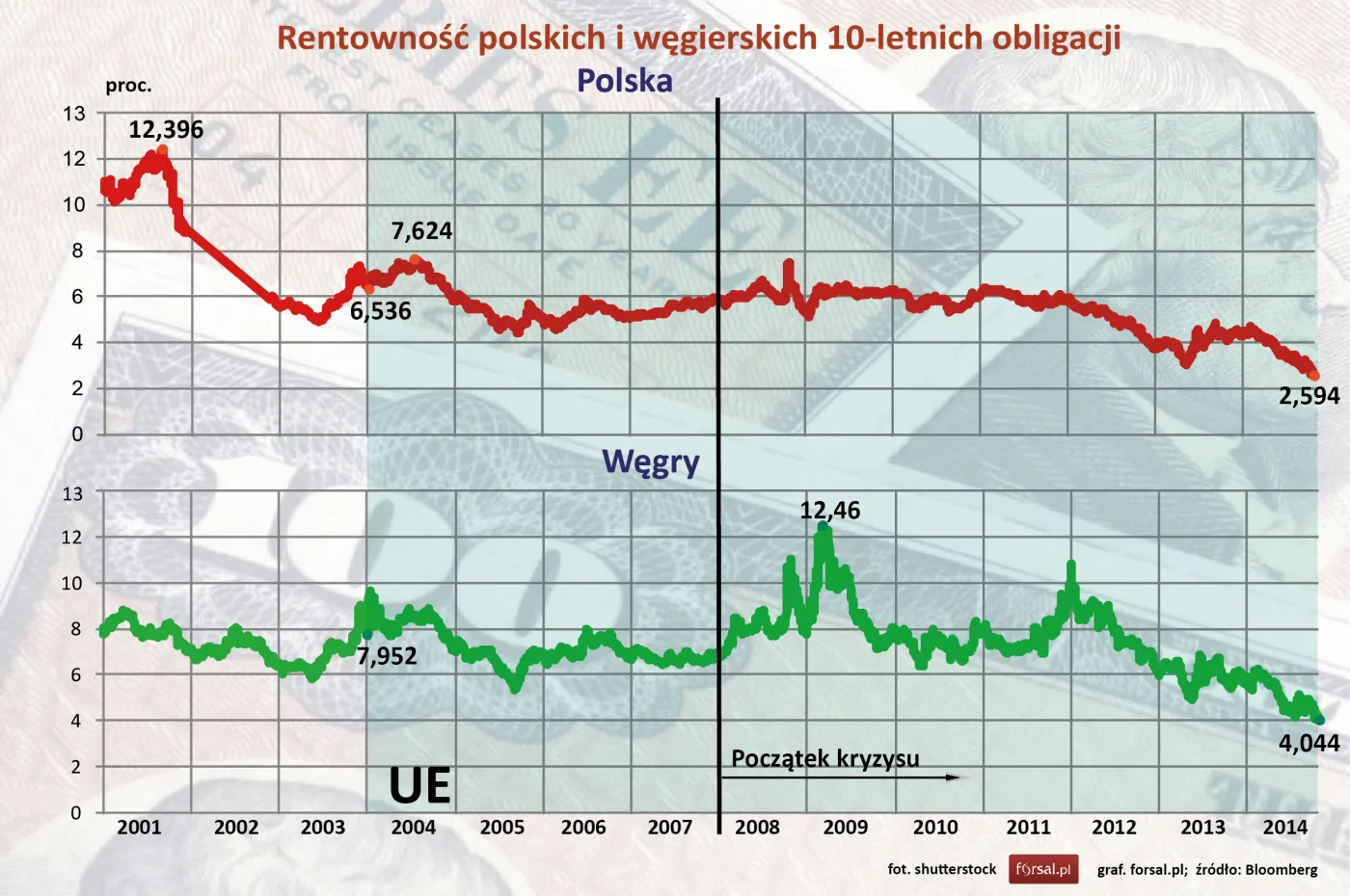 Polska i Węgry - rentowność 10-letnich obligacji