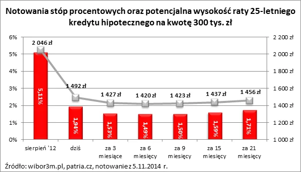 Kogo cieszą niskie stopy procentowe? Raty kredytów mieszkaniowych rekordowo niskie