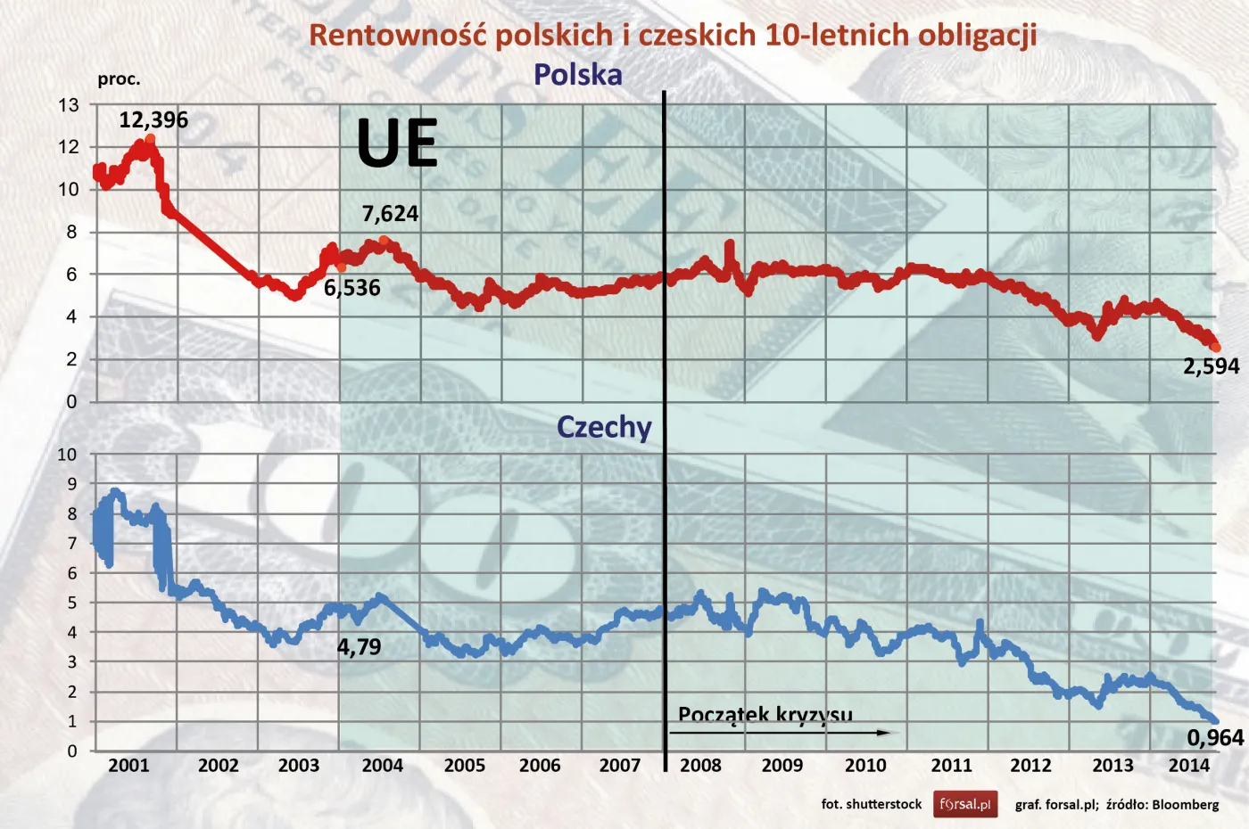 Polska i Czechy - rentowność 10-letnich obligacji