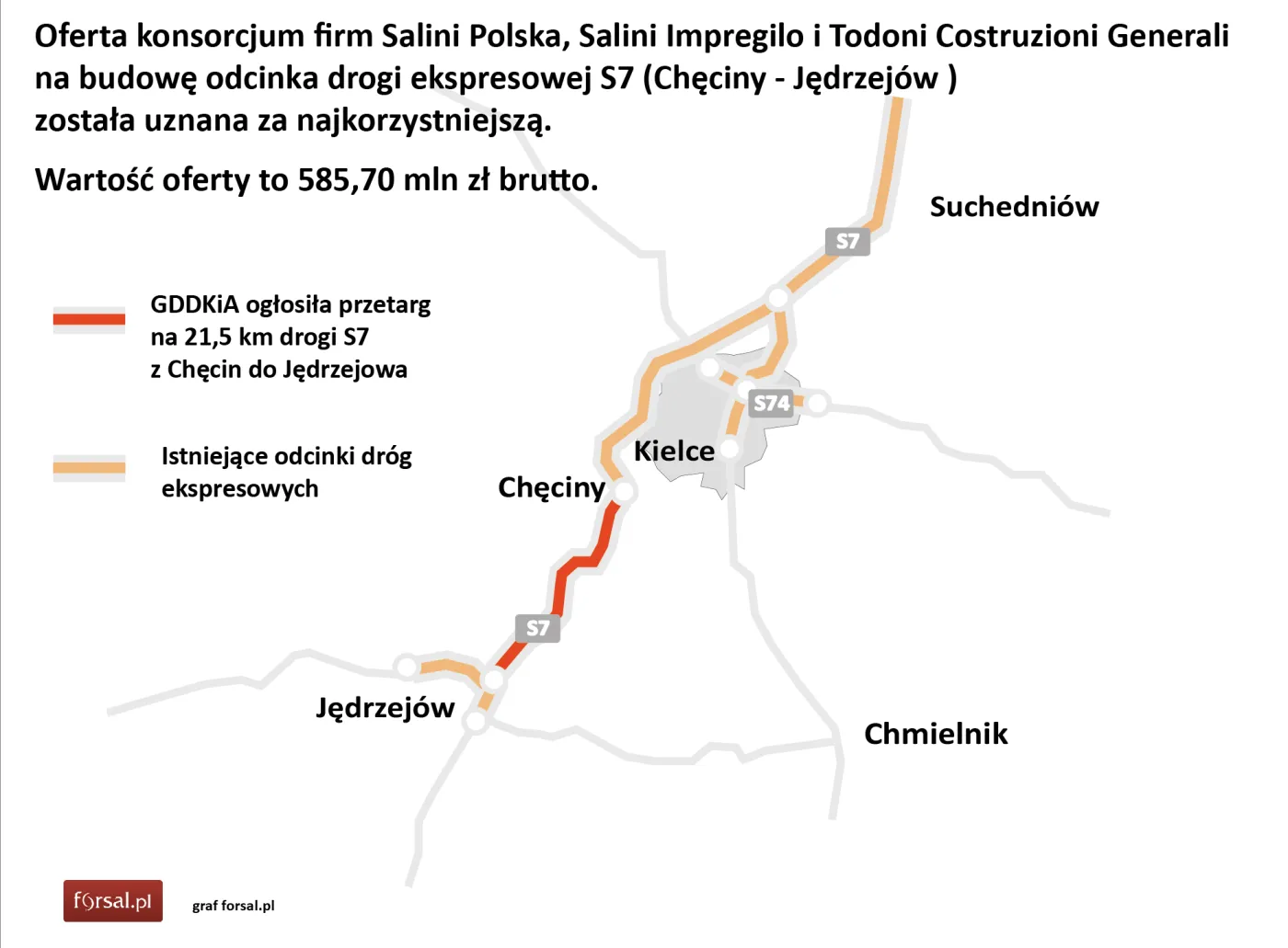 GDDKiA: Konsorcjum Salini ma najkorzystniejszą ofertę na budowę odcinka S7 do Jędrzejowa [MAPA]